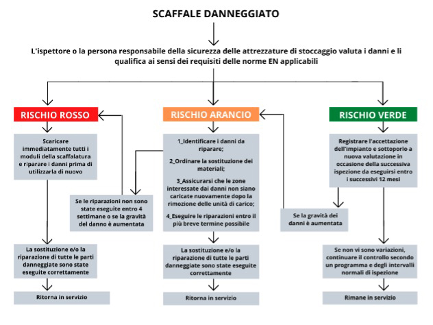 scaffale danneggiato